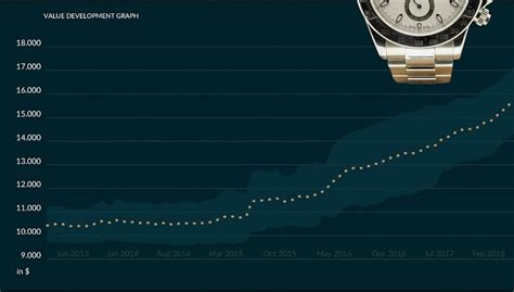 rolex uhren wertentwicklung